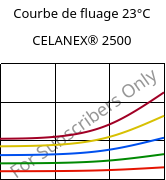Courbe de fluage 23°C, CELANEX® 2500, PBT, Celanese