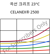곡선 크리프 23°C, CELANEX® 2500, PBT, Celanese