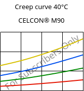 Creep curve 40°C, CELCON® M90, POM, Celanese