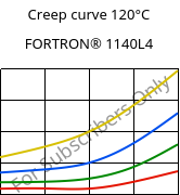 Creep curve 120°C, FORTRON® 1140L4, PPS-GF40, Celanese