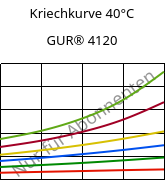 Kriechkurve 40°C, GUR® 4120, (PE-UHMW), Celanese