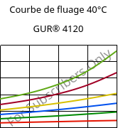 Courbe de fluage 40°C, GUR® 4120, (PE-UHMW), Celanese