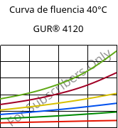 Curva de fluencia 40°C, GUR® 4120, (PE-UHMW), Celanese