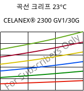 곡선 크리프 23°C, CELANEX® 2300 GV1/30G, PBT-GF30, Celanese