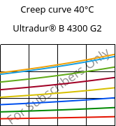 Creep curve 40°C, Ultradur® B 4300 G2, PBT-GF10, BASF