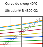 Curva de creep 40°C, Ultradur® B 4300 G2, PBT-GF10, BASF
