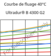 Courbe de fluage 40°C, Ultradur® B 4300 G2, PBT-GF10, BASF