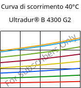 Curva di scorrimento 40°C, Ultradur® B 4300 G2, PBT-GF10, BASF