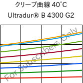 クリープ曲線 40°C, Ultradur® B 4300 G2, PBT-GF10, BASF