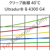 クリープ曲線 40°C, Ultradur® B 4300 G4, PBT-GF20, BASF