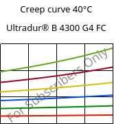 Creep curve 40°C, Ultradur® B 4300 G4 FC, PBT-GF20, BASF