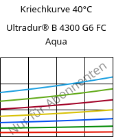 Kriechkurve 40°C, Ultradur® B 4300 G6 FC Aqua, PBT-GF30, BASF