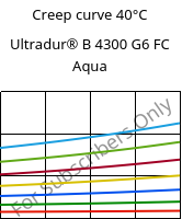 Creep curve 40°C, Ultradur® B 4300 G6 FC Aqua, PBT-GF30, BASF