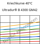 Kriechkurve 40°C, Ultradur® B 4300 GM42, PBT-(GF+MF)30, BASF