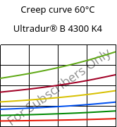 Creep curve 60°C, Ultradur® B 4300 K4, PBT-GB20, BASF