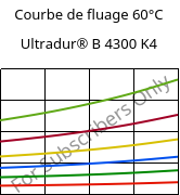 Courbe de fluage 60°C, Ultradur® B 4300 K4, PBT-GB20, BASF