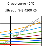 Creep curve 40°C, Ultradur® B 4300 K6, PBT-GB30, BASF