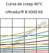 Curva de creep 40°C, Ultradur® B 4300 K6, PBT-GB30, BASF