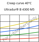 Creep curve 40°C, Ultradur® B 4300 M5, PBT-MF25, BASF