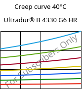 Creep curve 40°C, Ultradur® B 4330 G6 HR, PBT-I-GF30, BASF
