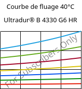 Courbe de fluage 40°C, Ultradur® B 4330 G6 HR, PBT-I-GF30, BASF
