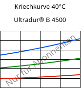 Kriechkurve 40°C, Ultradur® B 4500, PBT, BASF