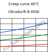 Creep curve 40°C, Ultradur® B 4500, PBT, BASF