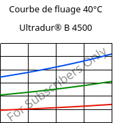 Courbe de fluage 40°C, Ultradur® B 4500, PBT, BASF