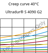 Creep curve 40°C, Ultradur® S 4090 G2, (PBT+ASA+PET)-GF10, BASF