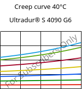 Creep curve 40°C, Ultradur® S 4090 G6, (PBT+ASA+PET)-GF30, BASF