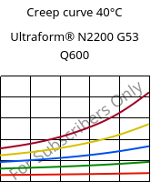 Creep curve 40°C, Ultraform® N2200 G53 Q600, POM-GF25, BASF