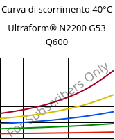 Curva di scorrimento 40°C, Ultraform® N2200 G53 Q600, POM-GF25, BASF