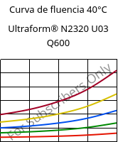 Curva de fluencia 40°C, Ultraform® N2320 U03 Q600, POM, BASF