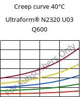 Creep curve 40°C, Ultraform® N2320 U03 Q600, POM, BASF
