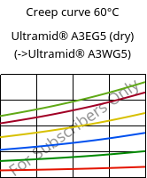Creep curve 60°C, Ultramid® A3EG5 (dry), PA66-GF25, BASF