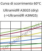 Curva di scorrimento 60°C, Ultramid® A3EG5 (Secco), PA66-GF25, BASF