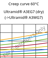 Creep curve 60°C, Ultramid® A3EG7 (dry), PA66-GF35, BASF