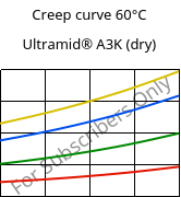 Creep curve 60°C, Ultramid® A3K (dry), PA66, BASF