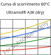 Curva di scorrimento 60°C, Ultramid® A3K (Secco), PA66, BASF