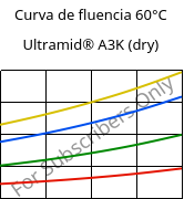 Curva de fluencia 60°C, Ultramid® A3K (dry), PA66, BASF