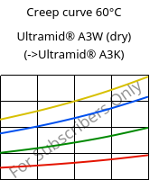 Creep curve 60°C, Ultramid® A3W (dry), PA66, BASF