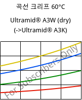 곡선 크리프 60°C, Ultramid® A3W (건조), PA66, BASF