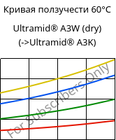 Кривая ползучести 60°C, Ultramid® A3W (сухой), PA66, BASF