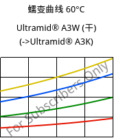 蠕变曲线 60°C, Ultramid® A3W (烘干), PA66, BASF