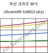 곡선 크리프 90°C, Ultramid® A3WG3 (건조), PA66-GF15, BASF