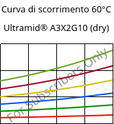 Curva di scorrimento 60°C, Ultramid® A3X2G10 (Secco), PA66-GF50 FR(52), BASF