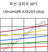 곡선 크리프 60°C, Ultramid® A3X2G5 (건조), PA66-GF25 FR(52), BASF