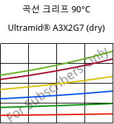 곡선 크리프 90°C, Ultramid® A3X2G7 (건조), PA66-GF35 FR(52), BASF