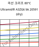 곡선 크리프 80°C, Ultramid® A3ZG6 bk 20591 (건조), PA66-I-GF30, BASF