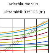 Kriechkurve 90°C, Ultramid® B35EG3 (trocken), PA6-GF15, BASF